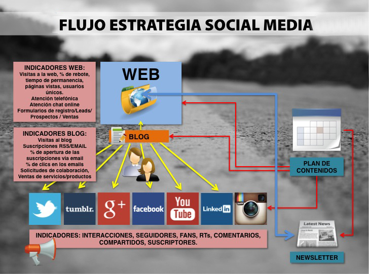 Ilustracion del blog de Paprika Digital sobre Social Media: Enamorá con tu Estrategia
