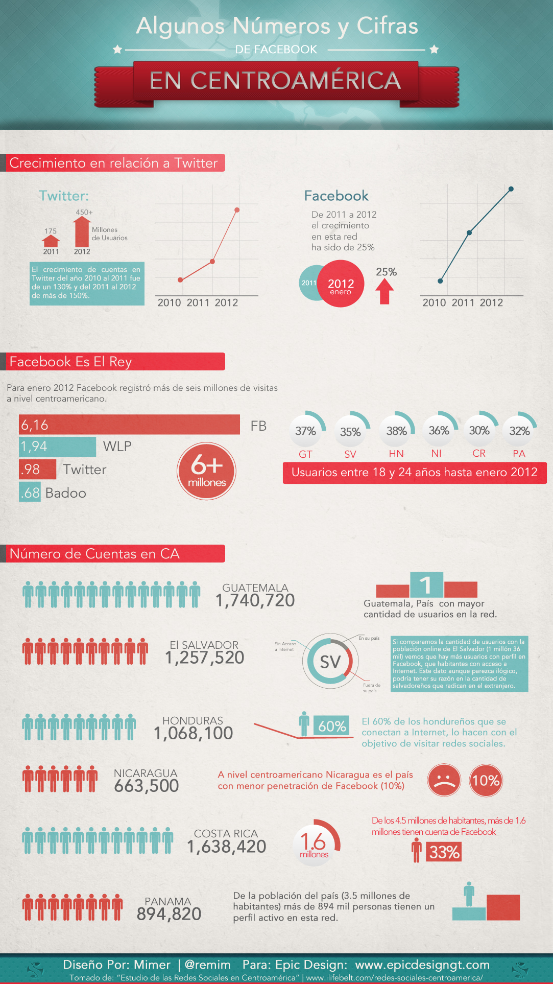 Impacto de Facebook en Centroamérica - Paprika Digital, agencia de marketing digital