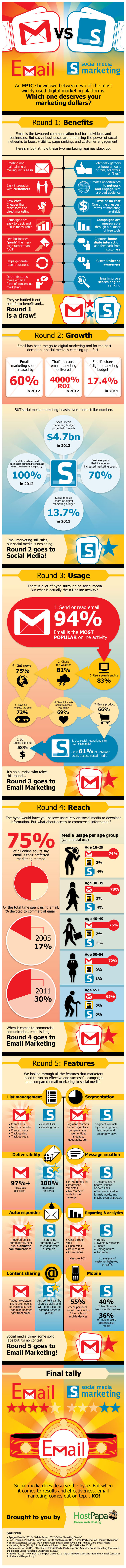 Marketing en redes sociales VS Email - Paprika Digital, agencia de marketing digital