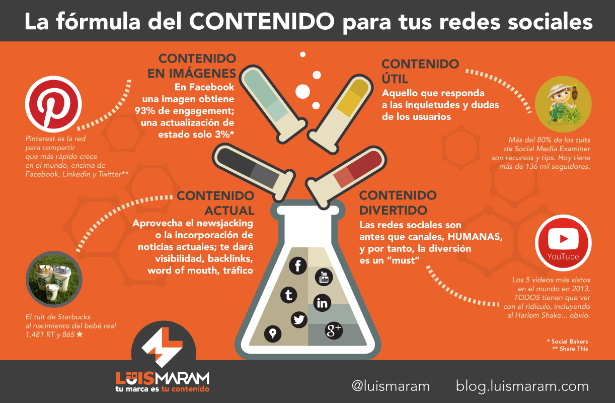 Ilustracion del blog de Paprika Digital sobre Contenido en redes: Fórmula secreta