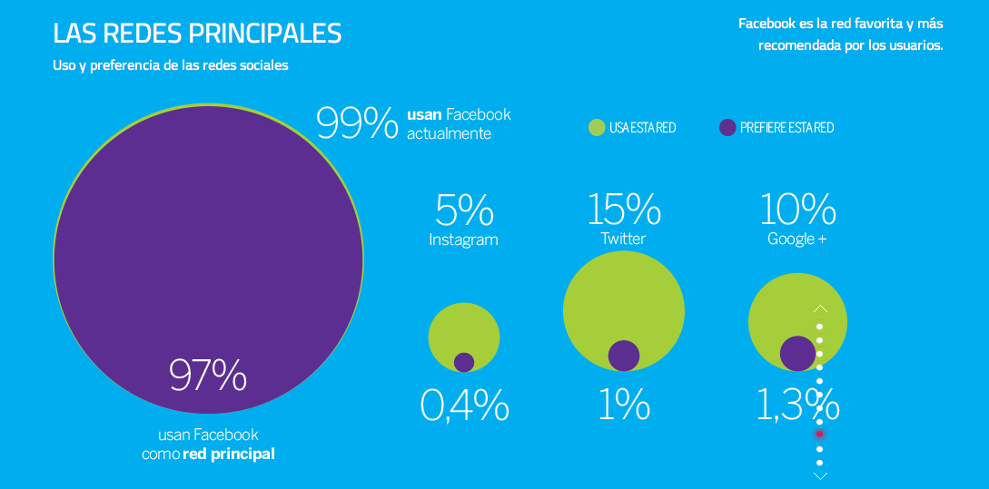Redes Sociales en Costa Rica - Paprika Digital, agencia de marketing digital