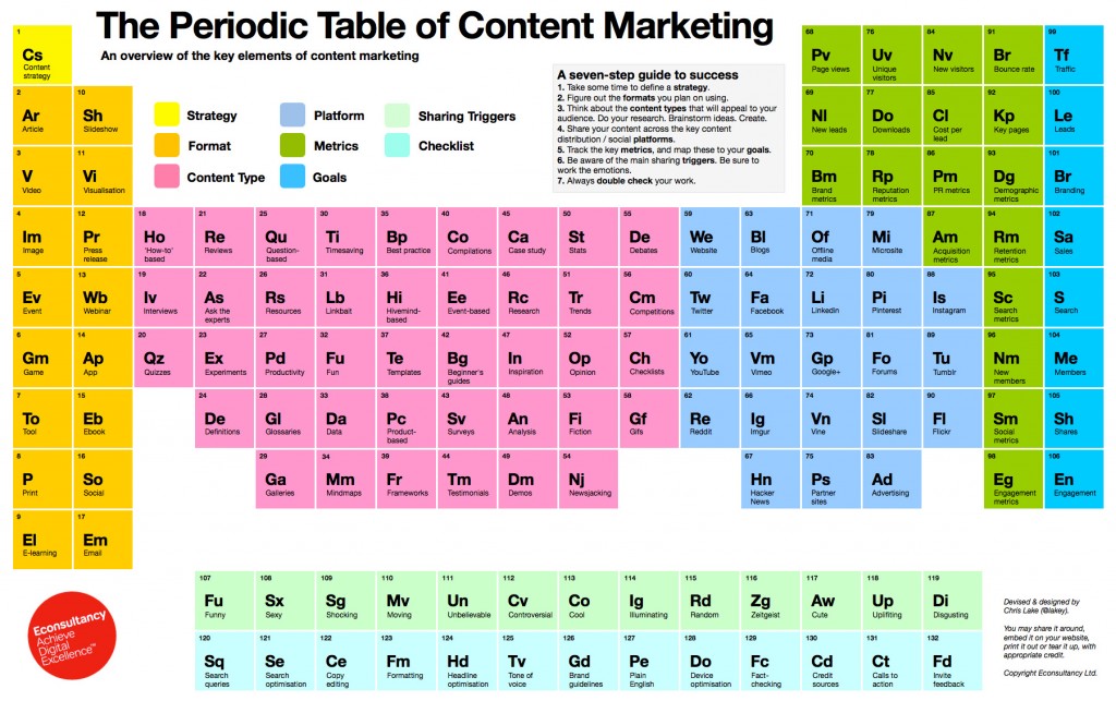 Marketing de contenidos en una tabla periódica - Paprika Digital, agencia de marketing digital