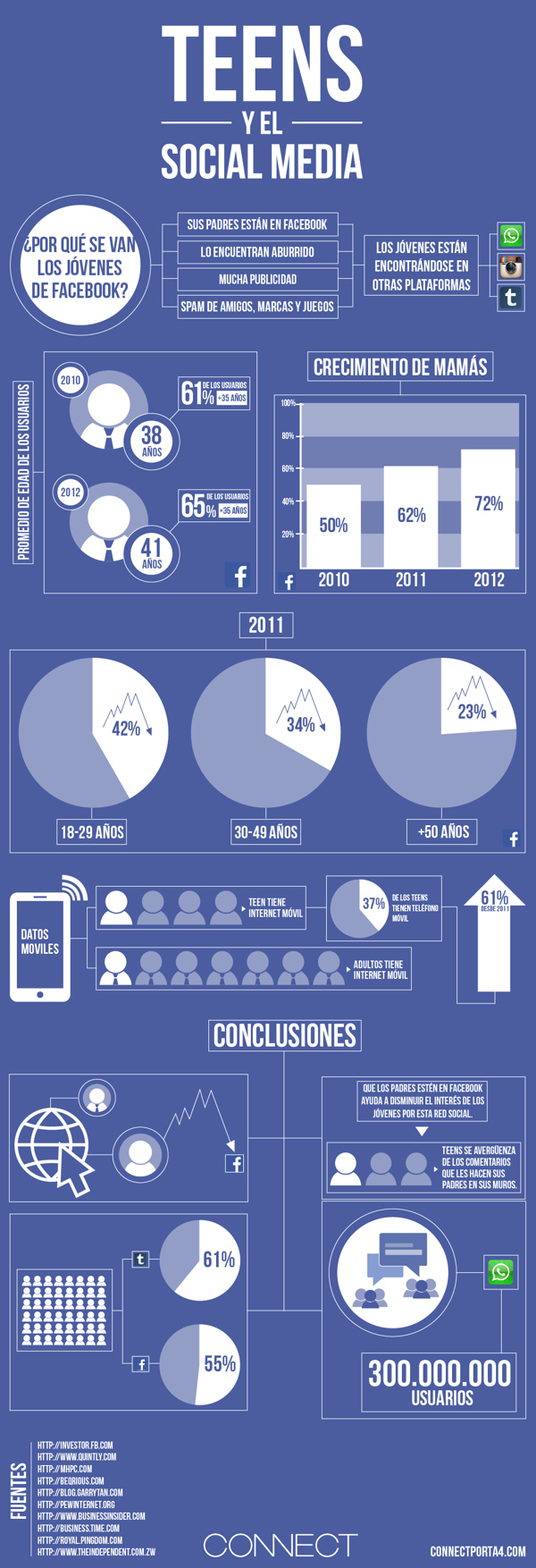 ¿Por qué se van los jóvenes de Facebook? - Paprika Digital, agencia de marketing digital