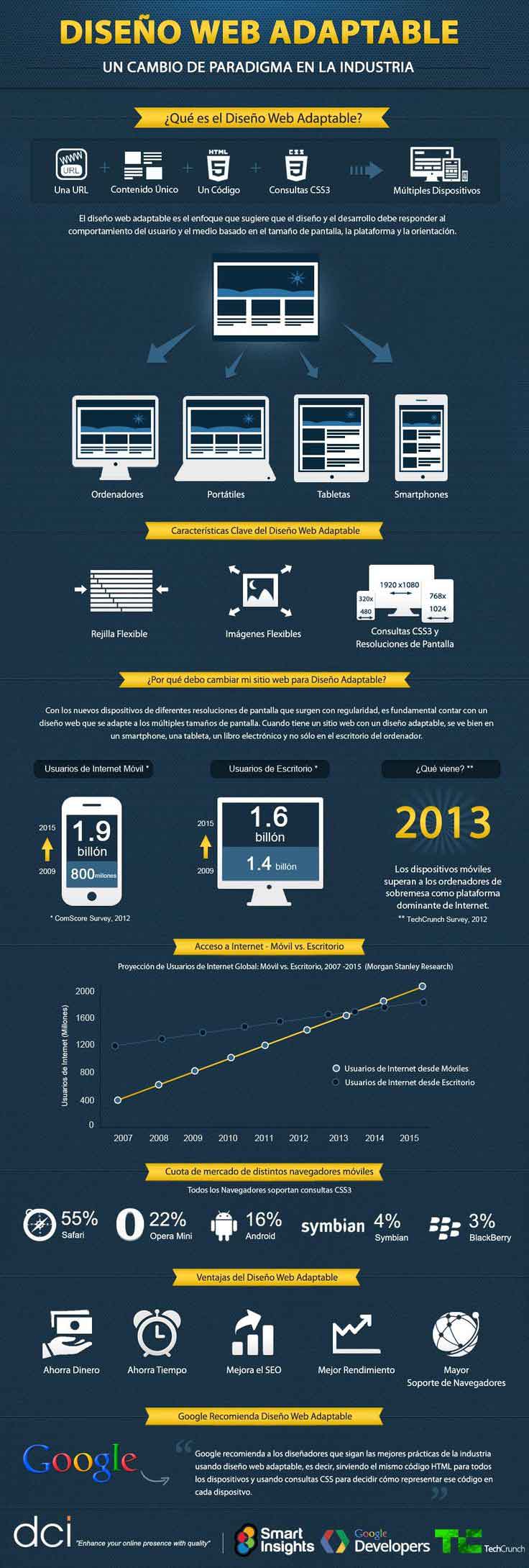 Diseño Web Adaptable - Paprika Digital, agencia de marketing digital