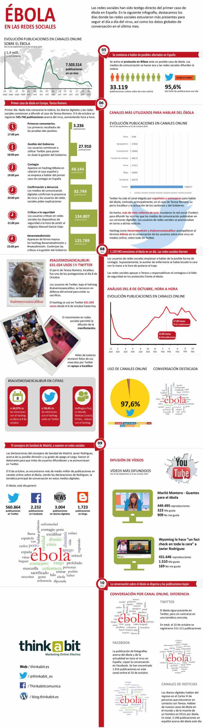 El ébola en las Redes Sociales. - Paprika Digital, agencia de marketing digital