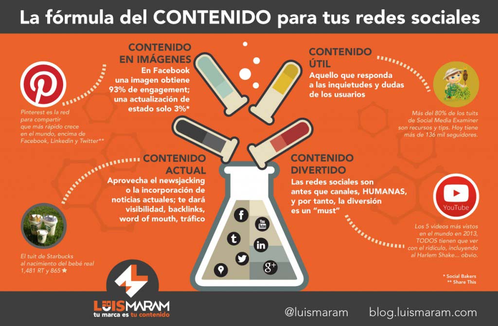 Fórmula del contenido para Redes Sociales - Paprika Digital, agencia de marketing digital